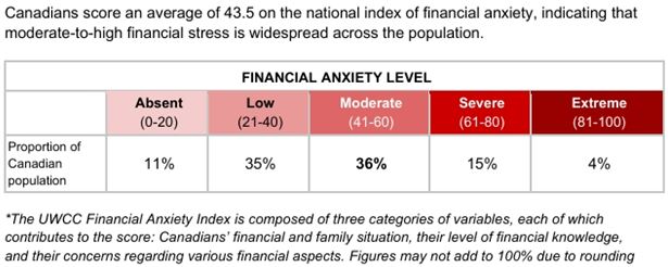 Financial anxiety surges across Canada with six-month spike as more people struggle to keep up with basic costs